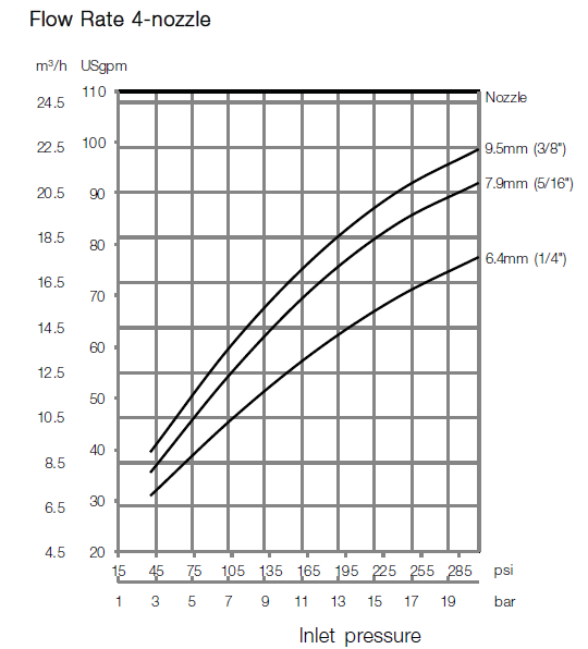 GJ PF 4 Nozzle Flow Rate diagram