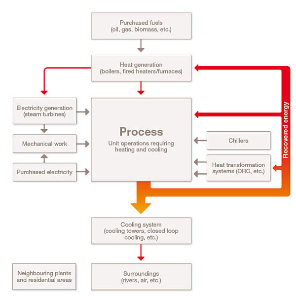 Waste To Energy Process Flow Chart