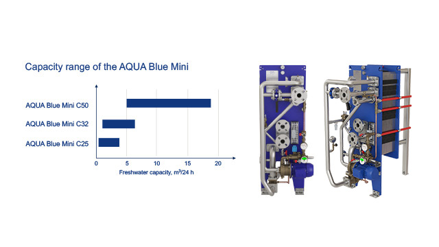 aqua blue mini capacity range