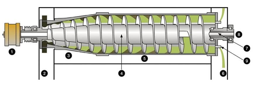 Sigma olive oil decanter centrifuge illustration