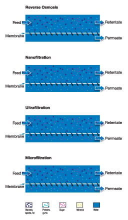 Membrantechnologie Beispiel Bild