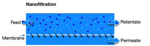 nanofiltration membrane flow diagram