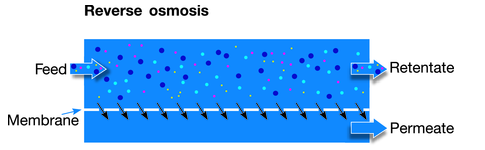 reverse osmosis filtration membrane flow diagram