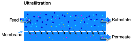 ultrafiltration membrane flow diagram