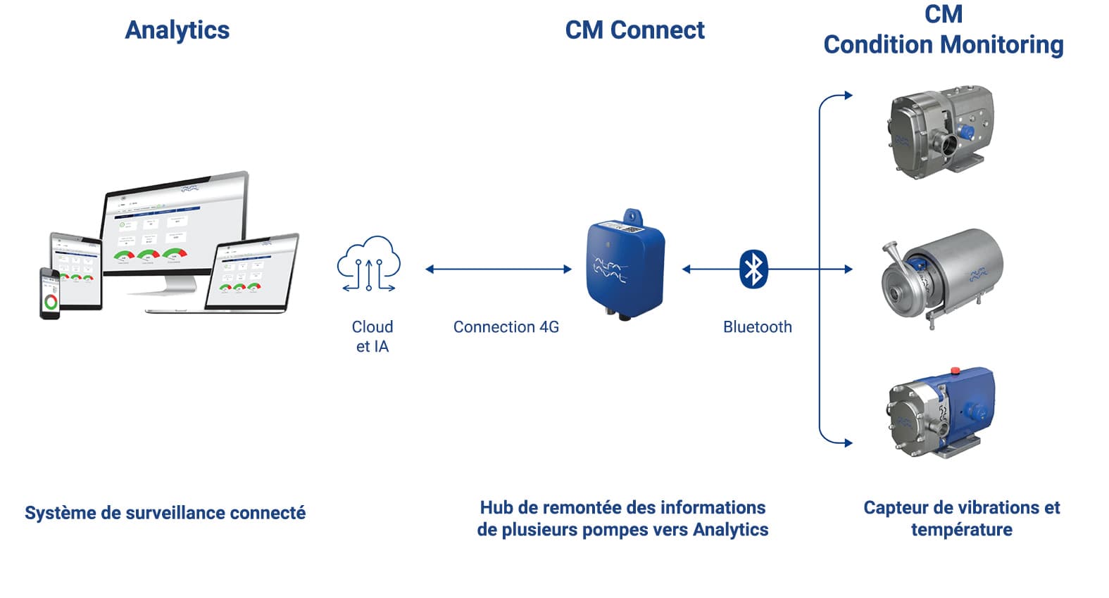 condition monitoring : Systeme de surveillance de l'état de pompes industrielles par Alfa-Laval