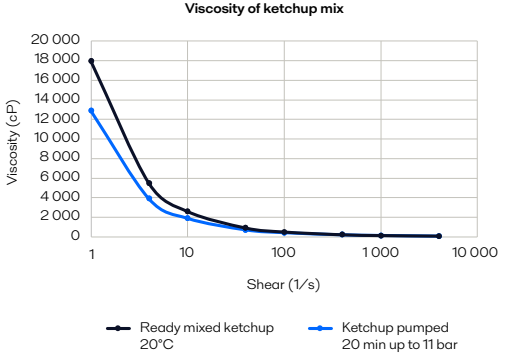 Ketchup Visco case story chart.png