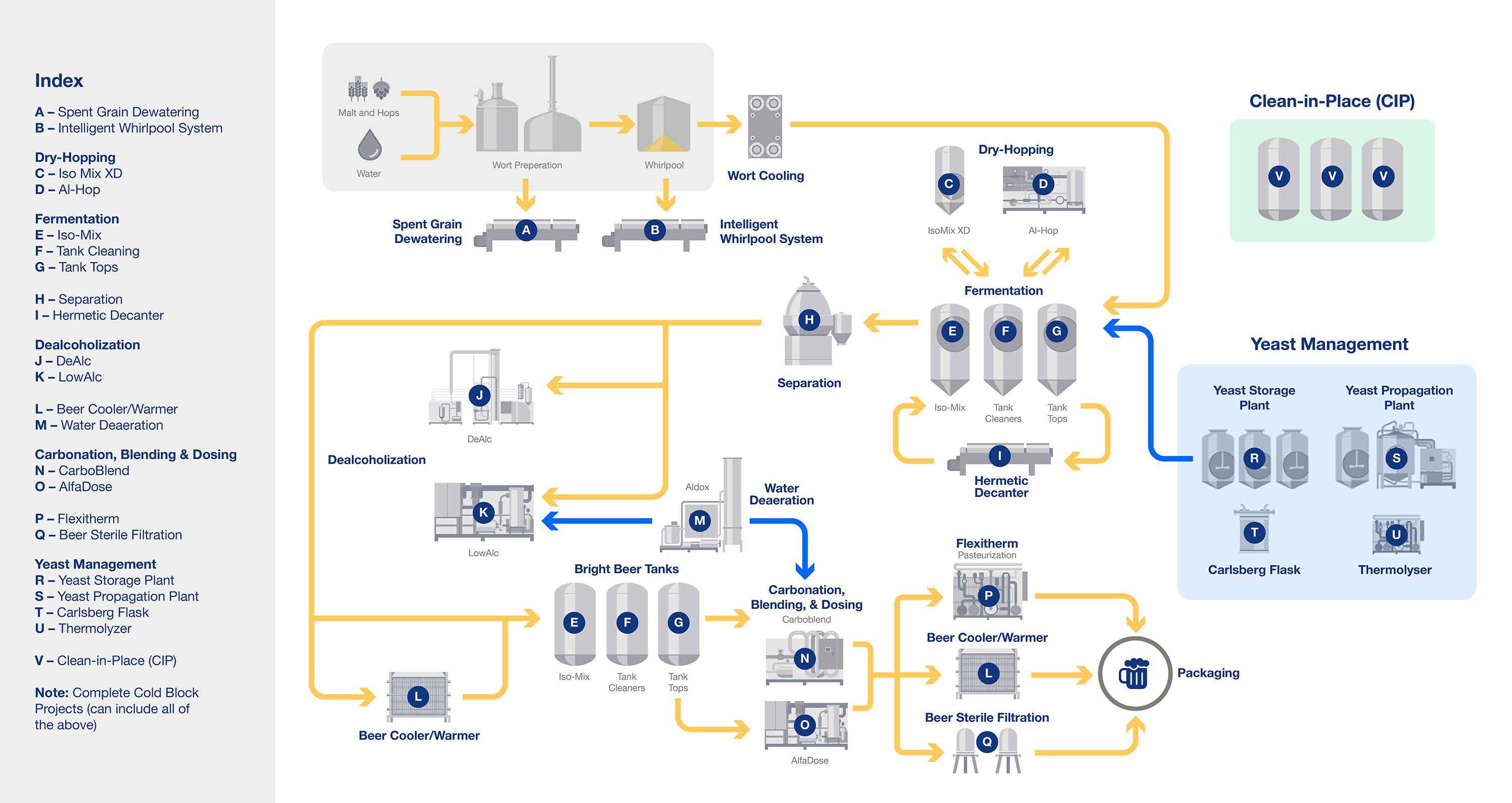 Craft Brewery - Process Diagram