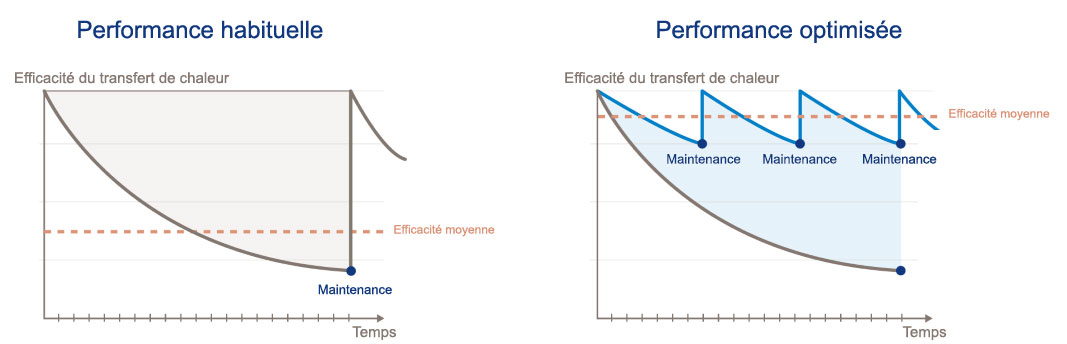 schema de l'évolution des performances energetiques d'un echangeur thermique optimisé grâce à une maintenance régulière Alfa Laval